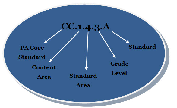 PA Core Standard